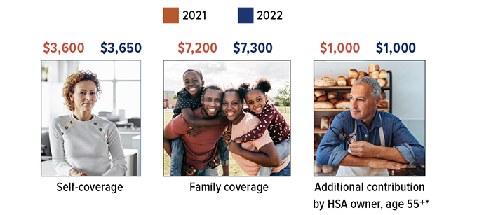 HSA contribution limits for 2021: Self coverage $3,600; family coverage $7,200; additional contribution by HSA owner, age 55+* $1,000. HSA contribution limits for 2022: Self coverage $3,650; family coverage $7,300; additional contribution by HSA owner, age 55+* $1,000. 